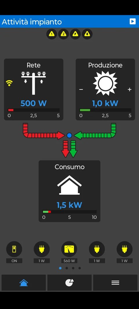 Schermata dell'app fotovoltaico: il flusso dell'energia fra rete, produzione dell'impianto e consumo della casa, con le frecce che indicano in che direzione sta andando la corrente